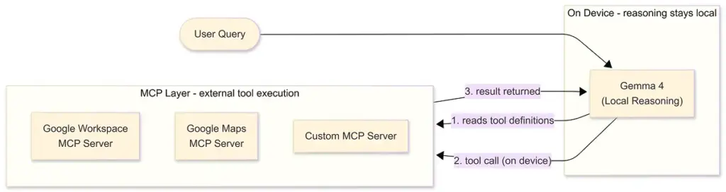 Google AI Edge Diagram 1